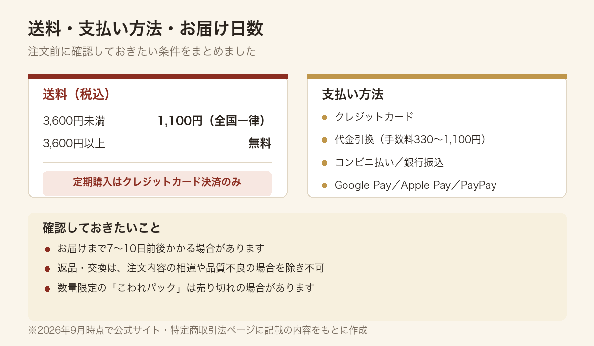 ての字の送料・支払い方法・お届け日数をまとめた図解
