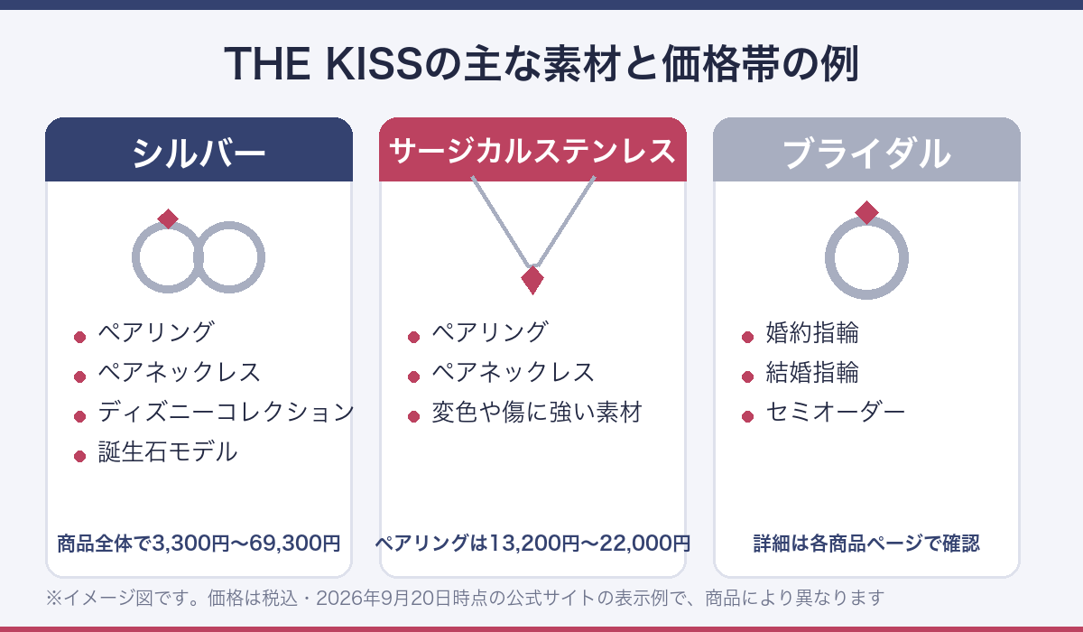 THE KISSの素材別の品ぞろえと価格帯の例