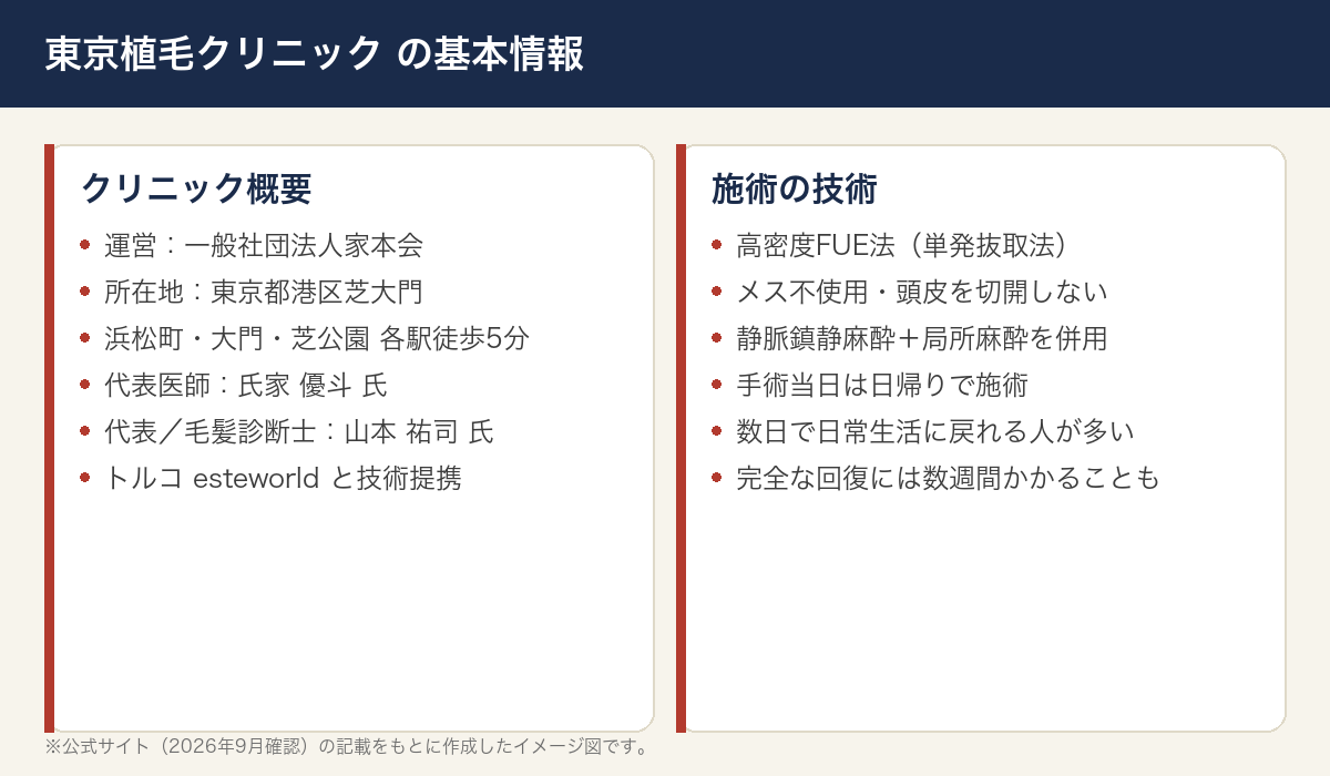 東京植毛クリニックの基本情報をまとめた図解