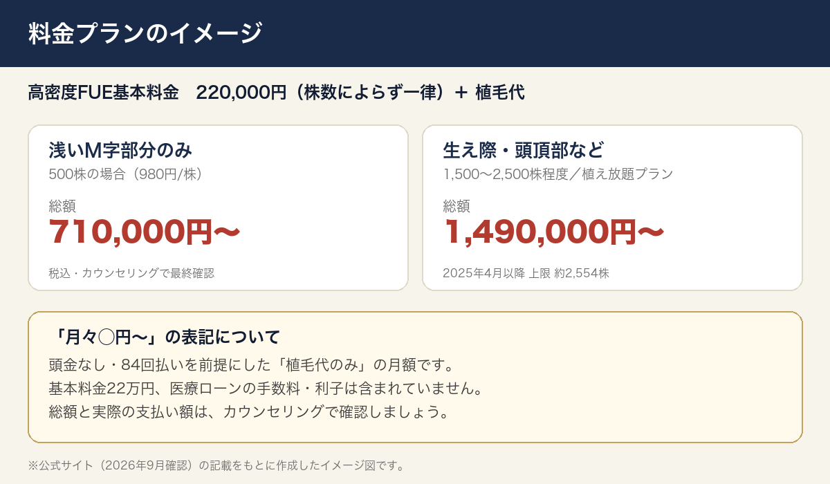 東京植毛クリニックの料金プランをまとめた図解