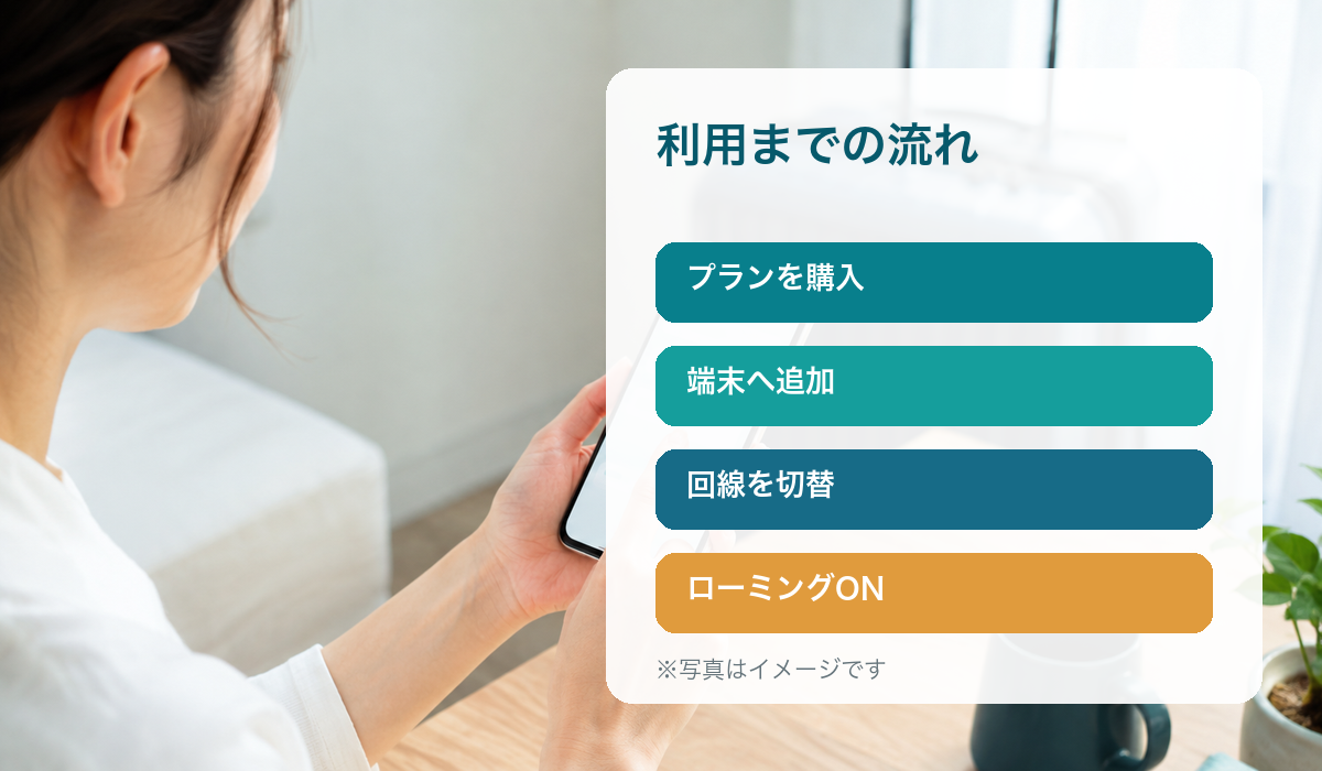 旅行前にスマートフォンへeSIMを追加するイメージ