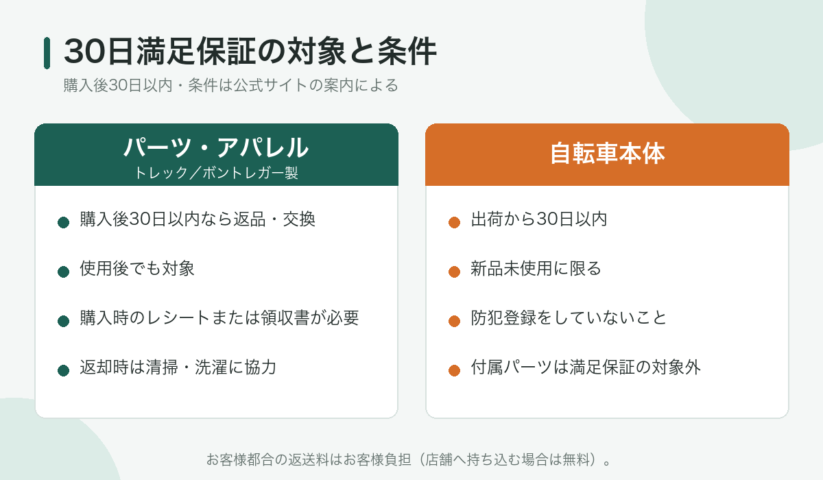 30日満足保証の対象と条件(パーツ・アパレルと自転車本体)