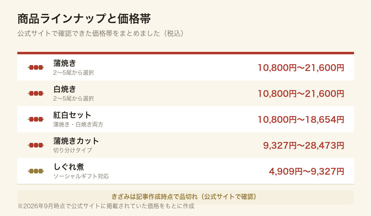 うなぎのしろむらの商品ラインナップと価格帯をまとめた図解