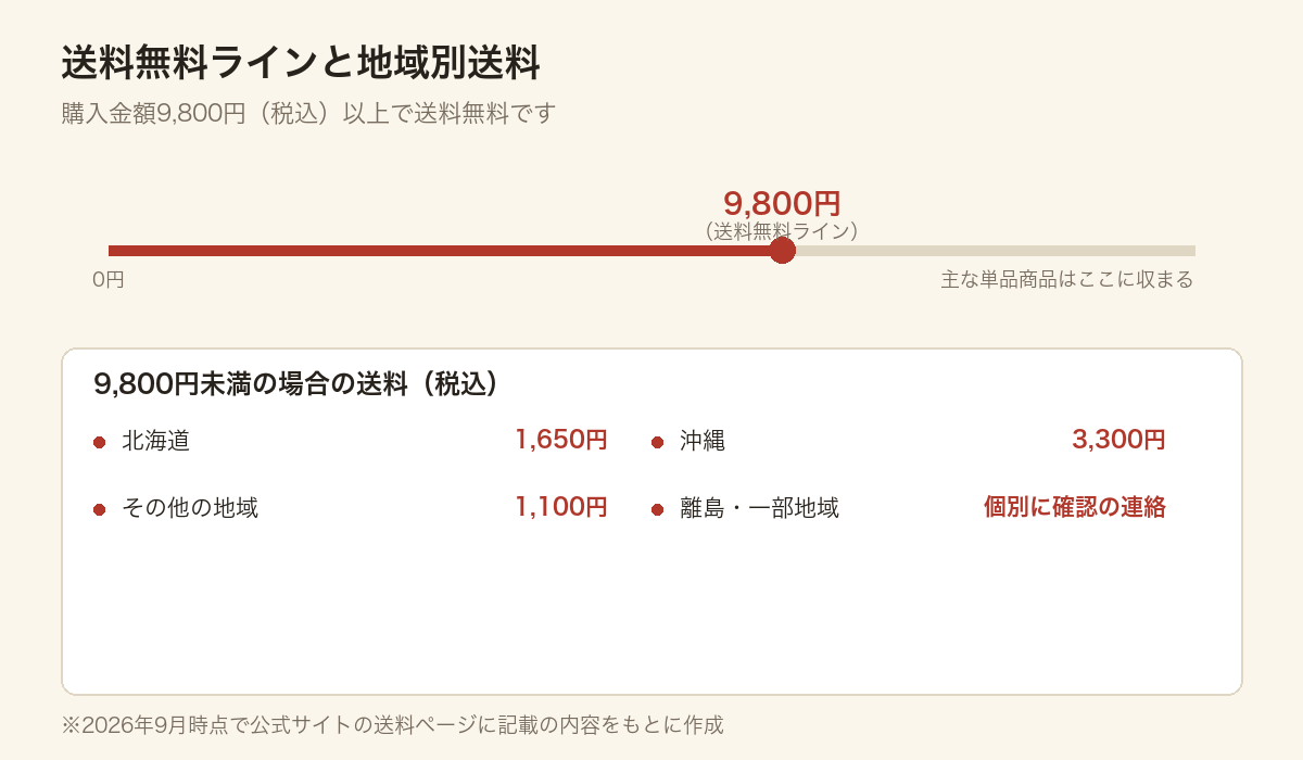 うなぎのしろむらの送料無料ラインと地域別送料をまとめた図解