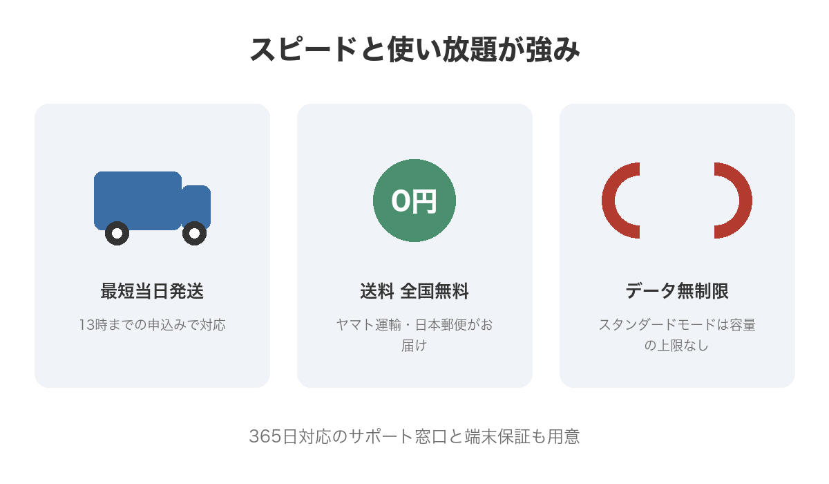 最短当日発送とデータ無制限を示したイラスト