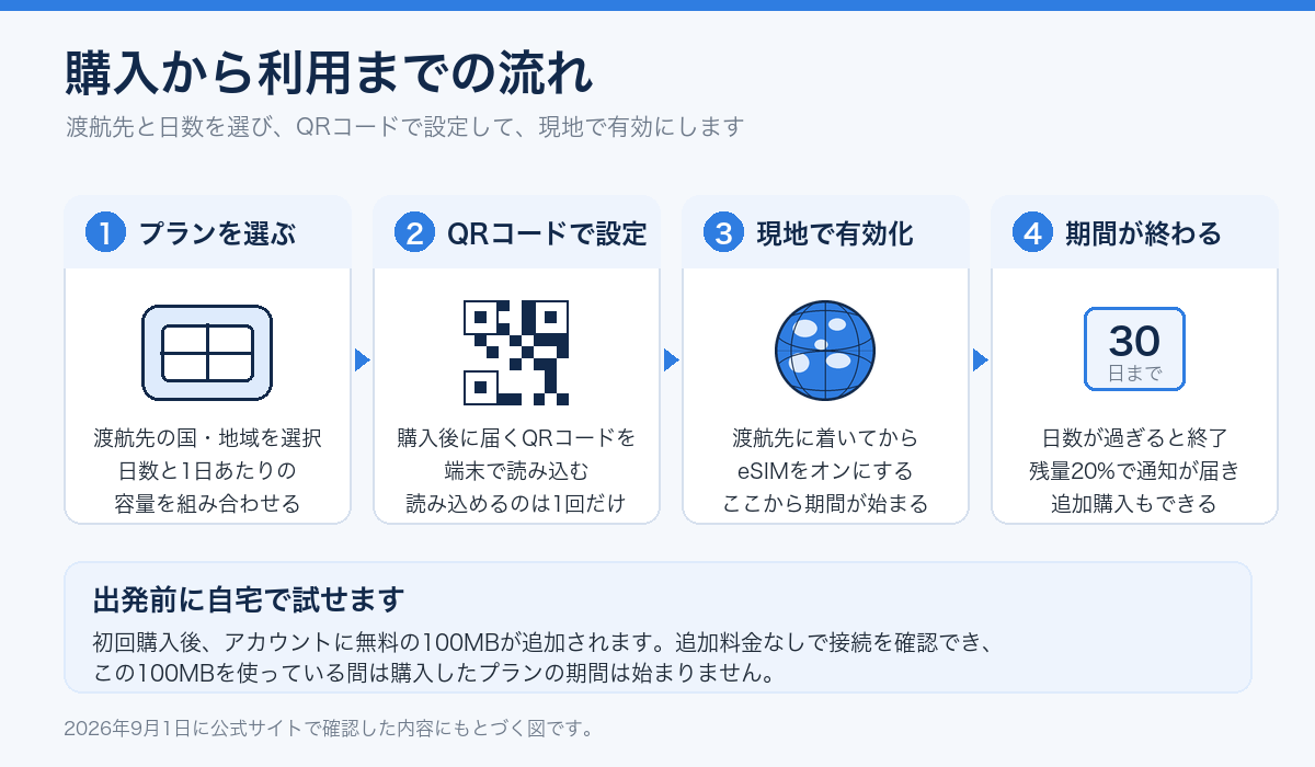 ボイエグローバルのeSIMを購入してから使うまでの4つの手順を示した図