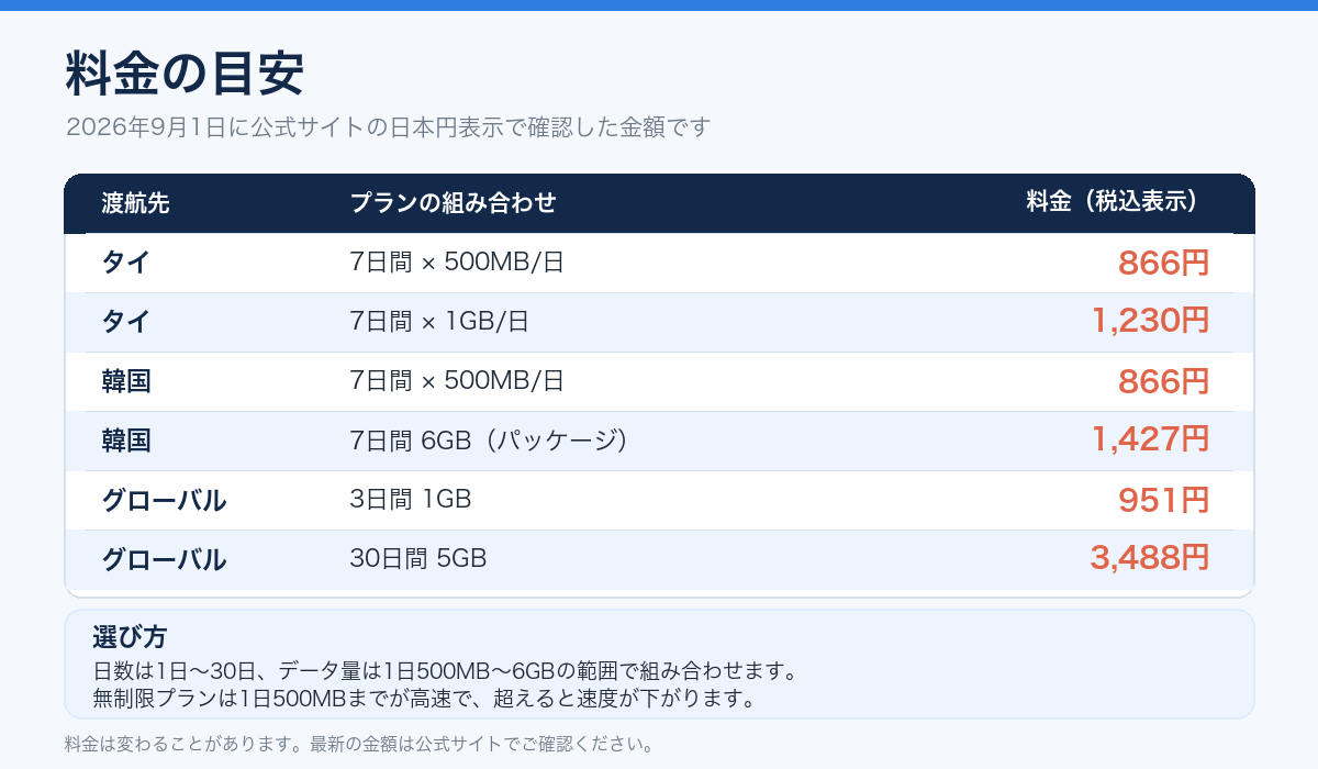 タイ・韓国・グローバルプランの日数と容量ごとの料金をまとめた表