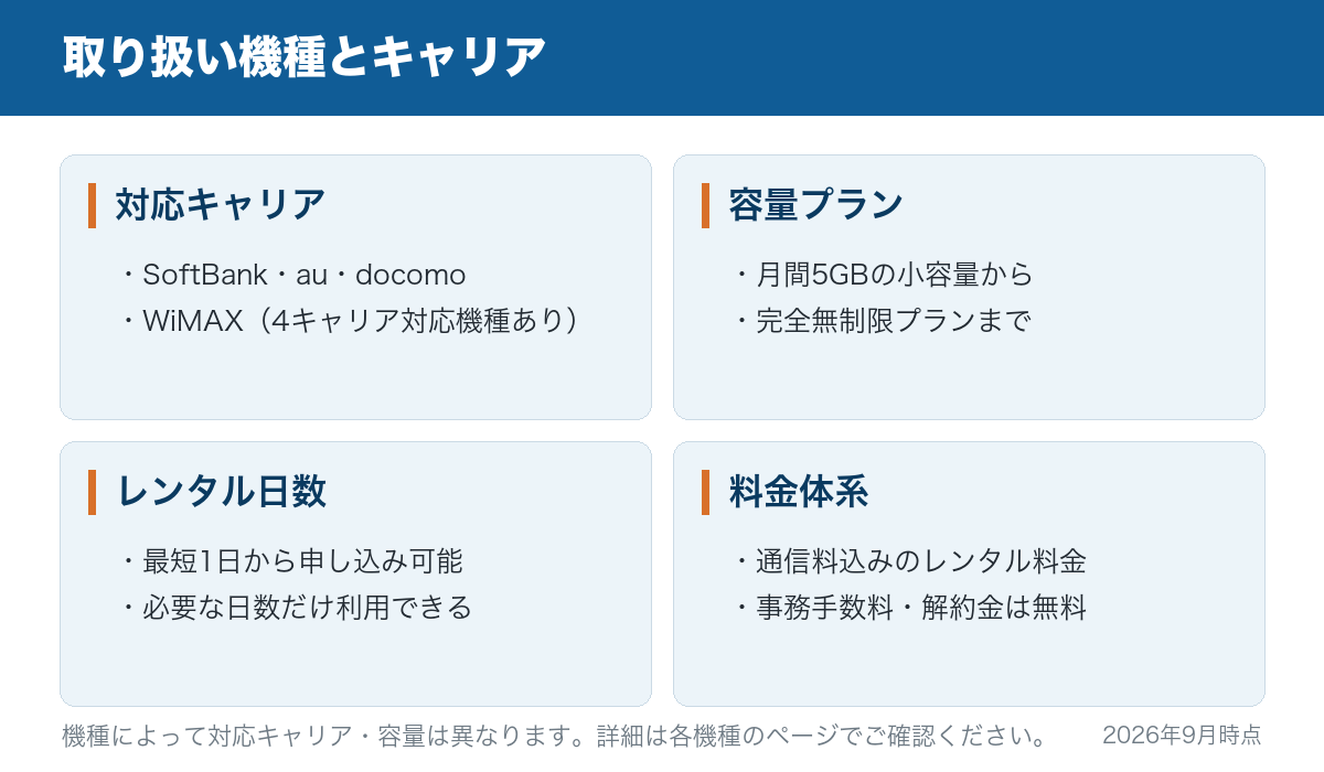 対応キャリア・容量プラン・レンタル日数・料金体系をまとめた図