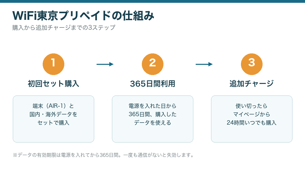 WiFi東京プリペイドの仕組みを示す図解。端末とデータのセット購入から365日間利用、追加チャージまでの流れ
