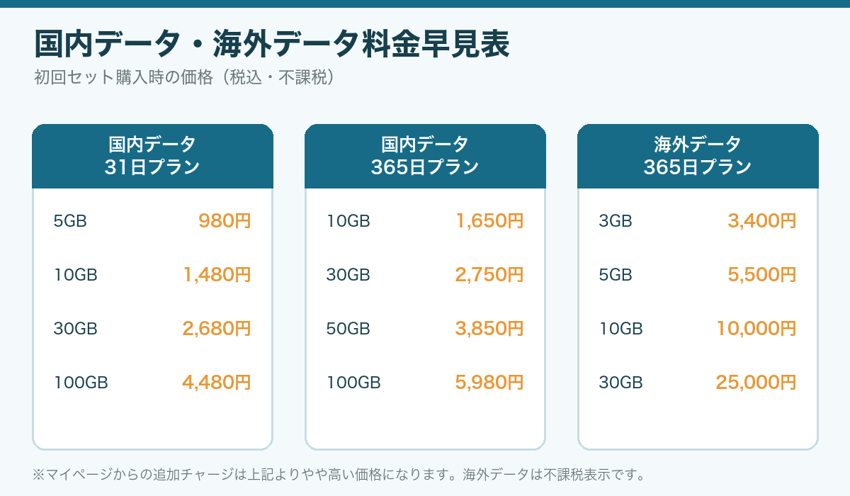 WiFi東京プリペイドの国内データと海外データの料金プラン早見表
