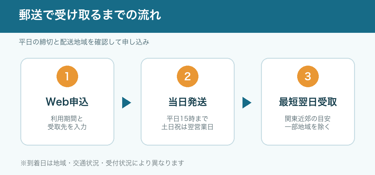申込から受取までの流れを示した図