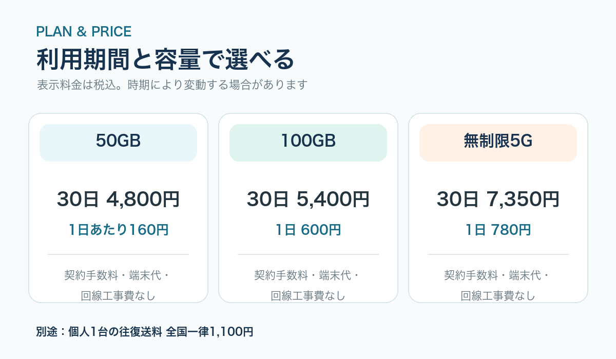 WiFiGOの料金とプランの概要