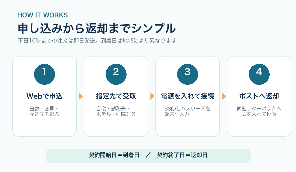 申し込みからポスト返却までの流れ