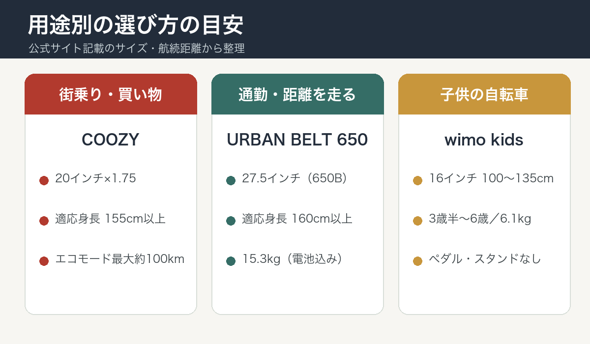 用途別に見るwimoのモデル選びの目安