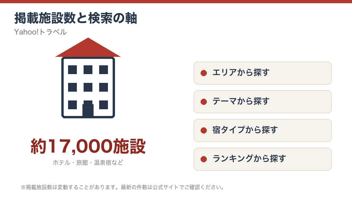 Yahoo!トラベルの掲載施設数と検索方法を示す図解