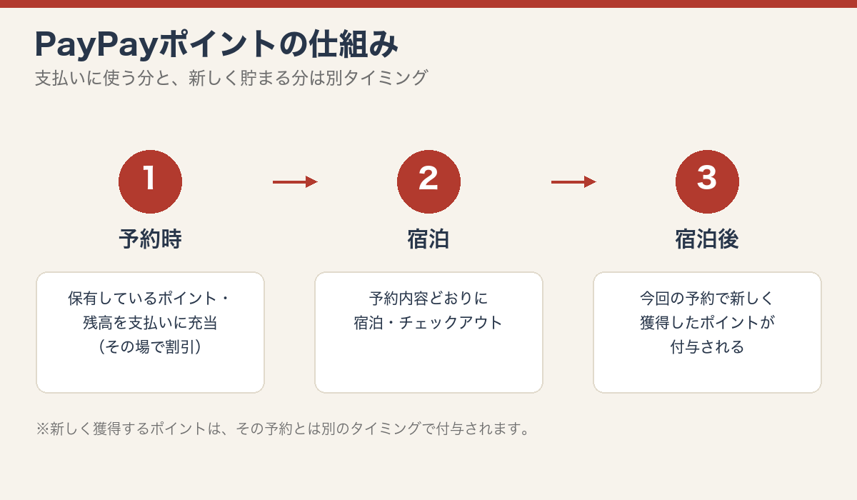 PayPayポイントの支払い充当と獲得のタイミングを示す図解
