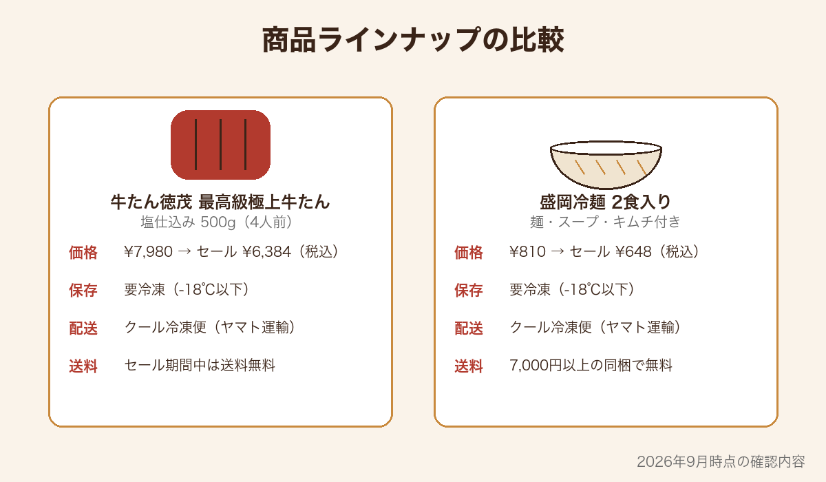 牛たん徳茂と盛岡冷麺の商品内容を比較した図解