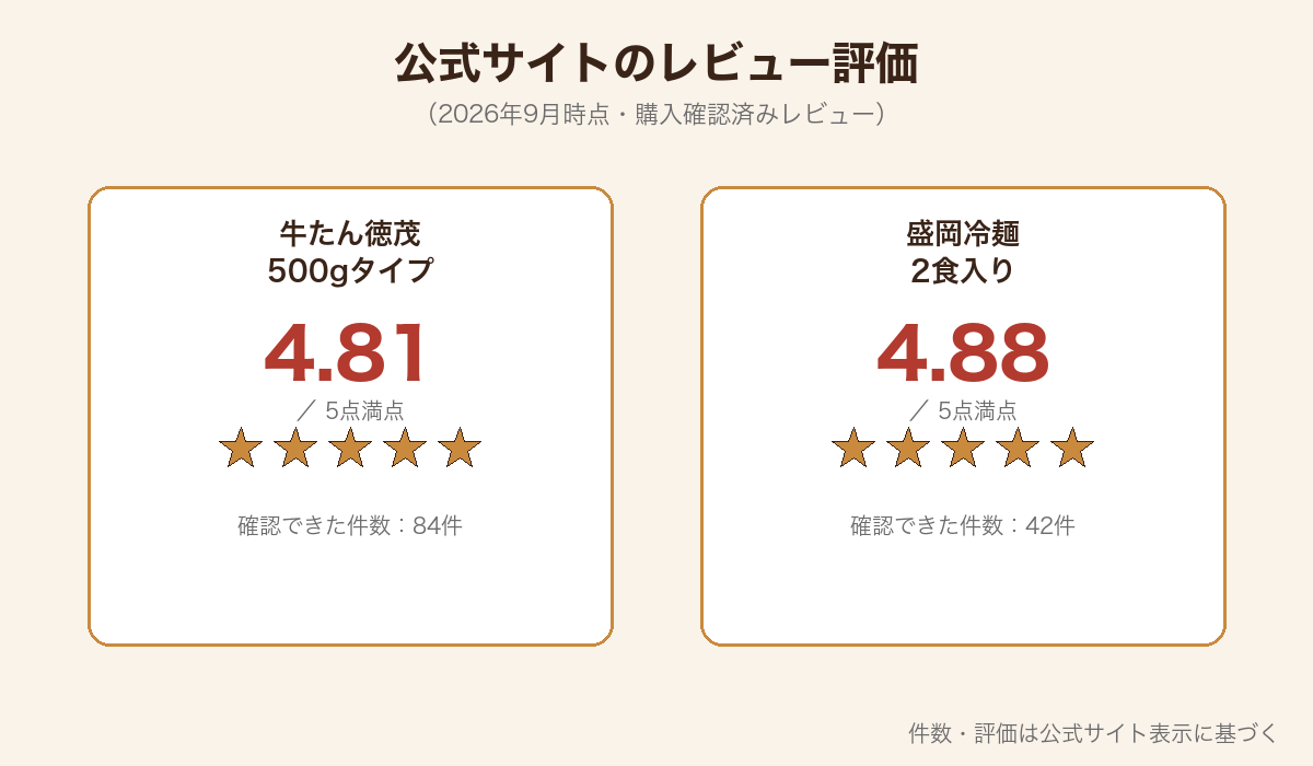 牛たん徳茂と盛岡冷麺のレビュー評価を示す図解
