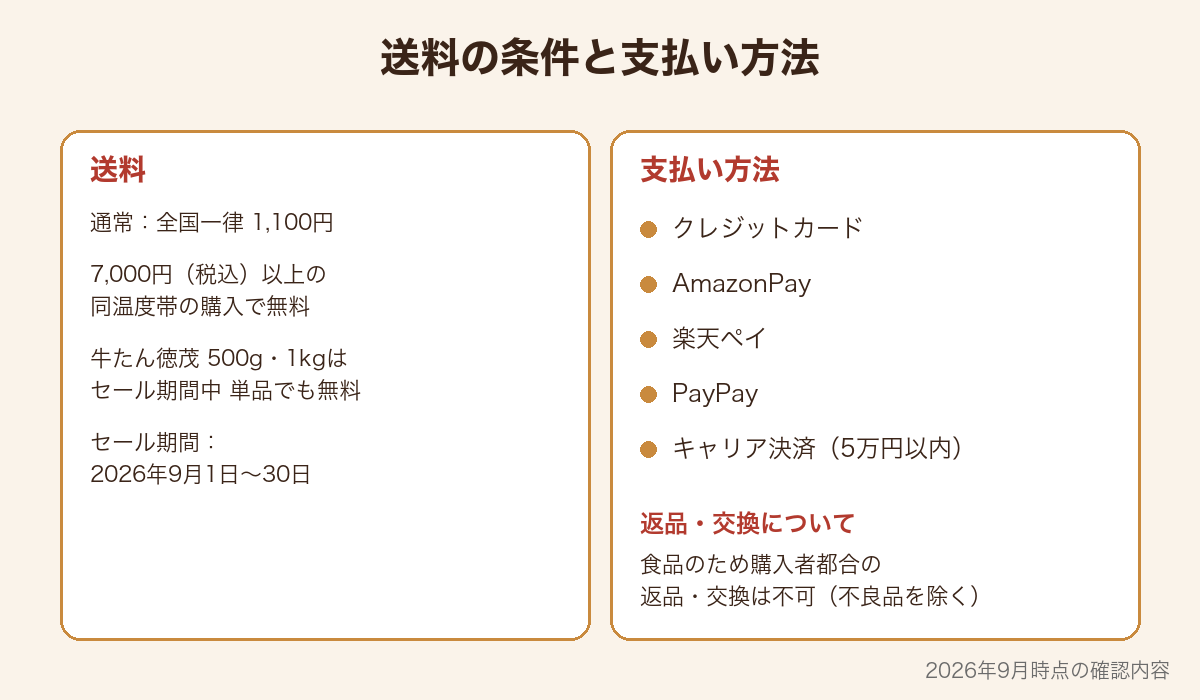送料の条件と支払い方法をまとめた図解