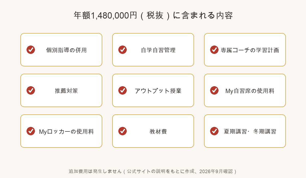 横浜予備校 既卒生 難関大コースの授業料に含まれるサポート内容の一覧図