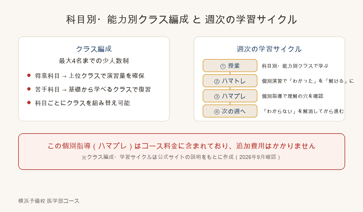 科目別・能力別にクラスを分ける横浜予備校のクラス編成とハマトレ・ハマプレの学習サイクルを示した図解