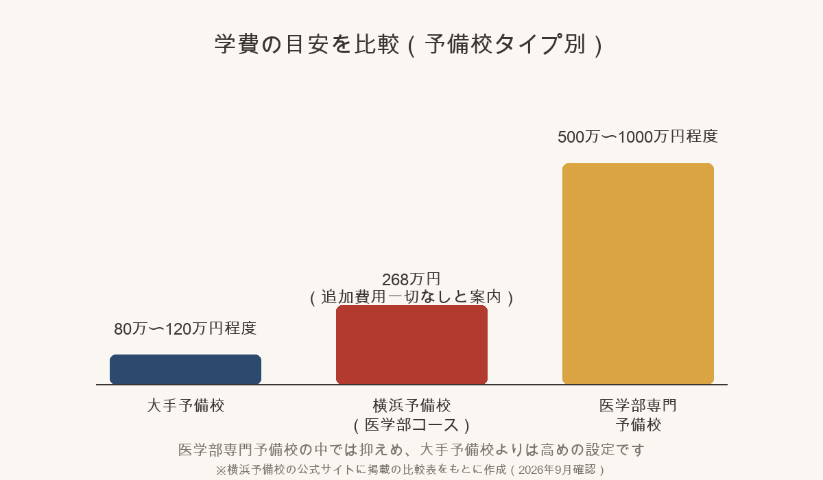 横浜予備校の学費268万円と、大手予備校・医学部専門予備校の学費目安を比較した図