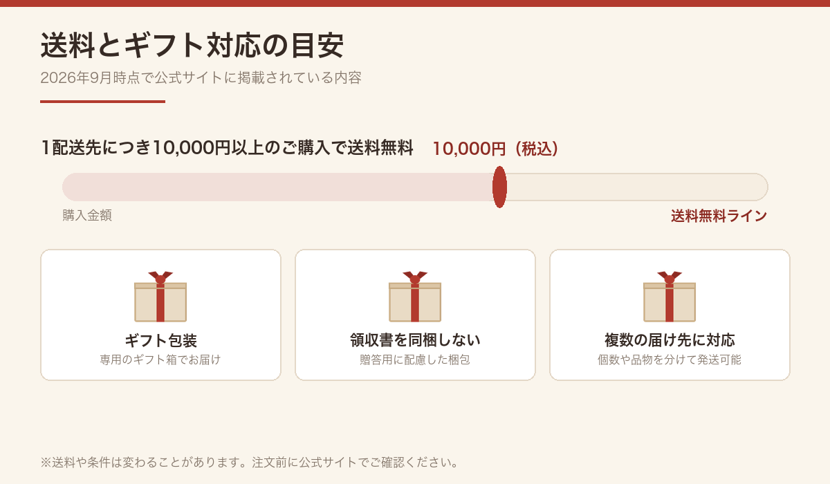 送料無料ラインとギフト対応をまとめた図解