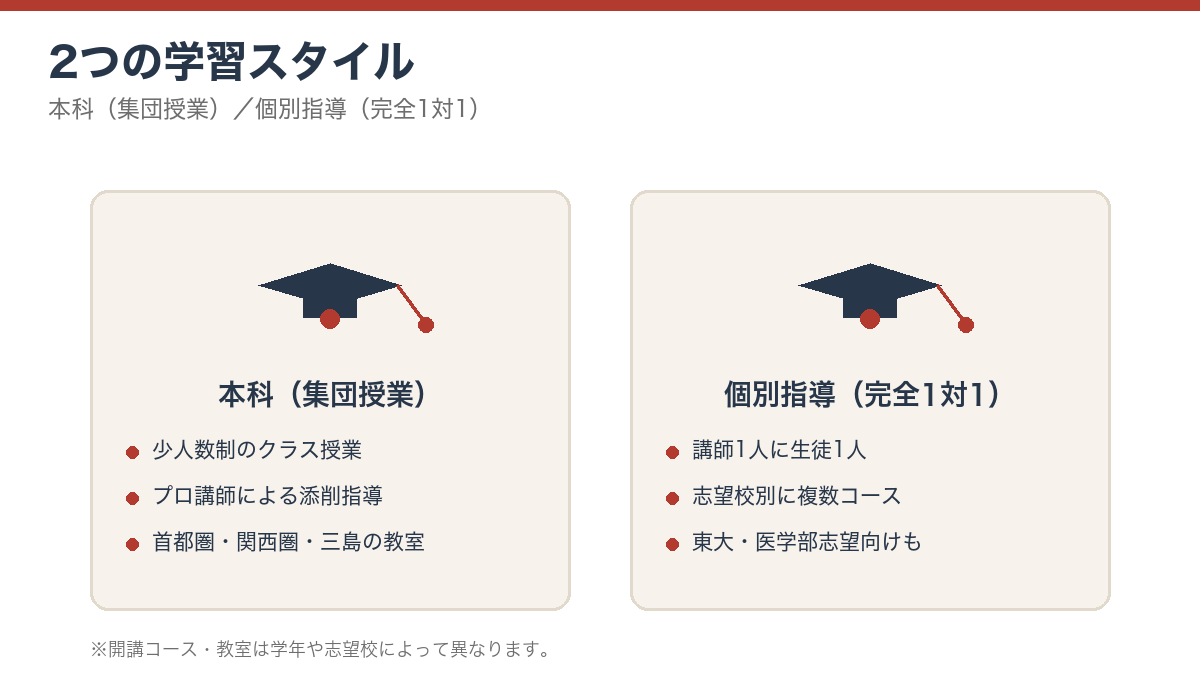 Ｚ会の教室の学習スタイル比較図（集団授業と個別指導）