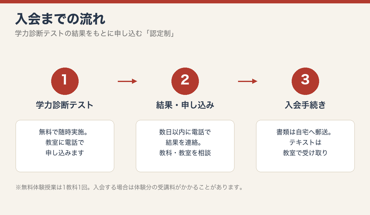 Ｚ会の教室の入会までの流れと受講料目安の図解