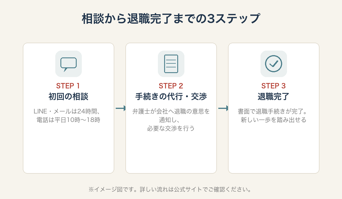 退職代行の相談から退職完了までの3ステップを示す図