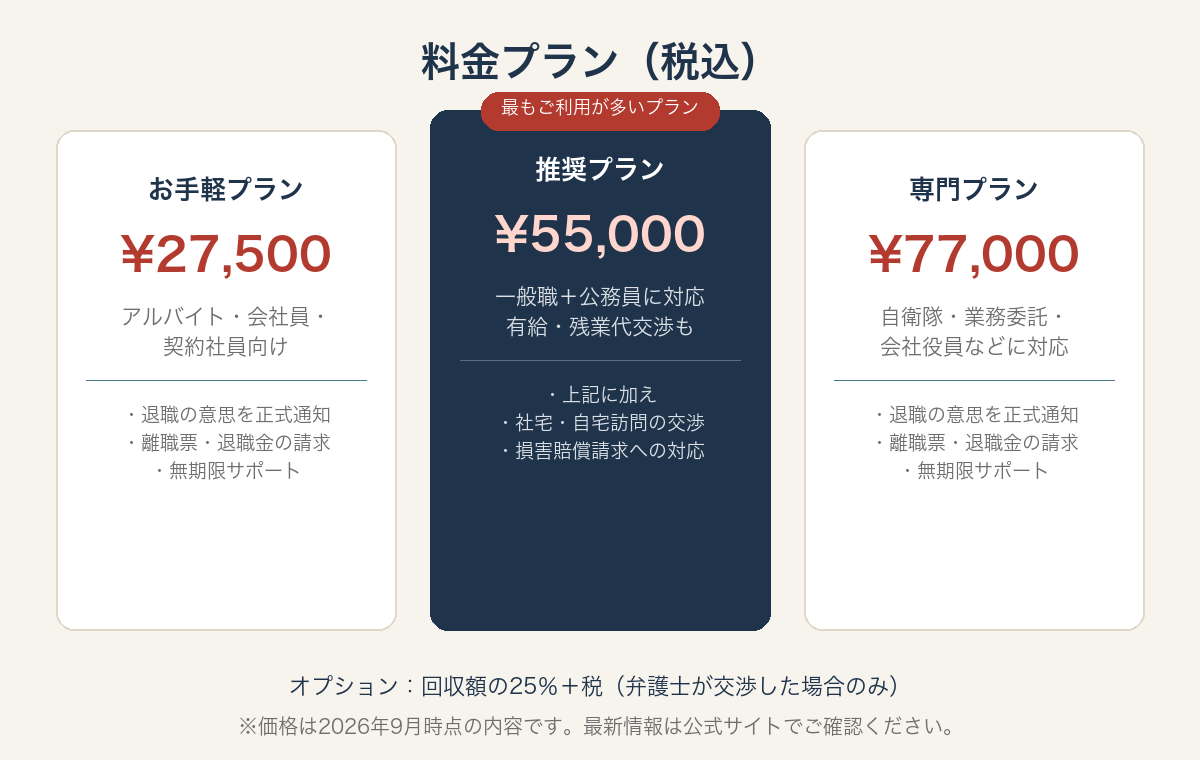 退職代行の料金プランを比較するイメージ図