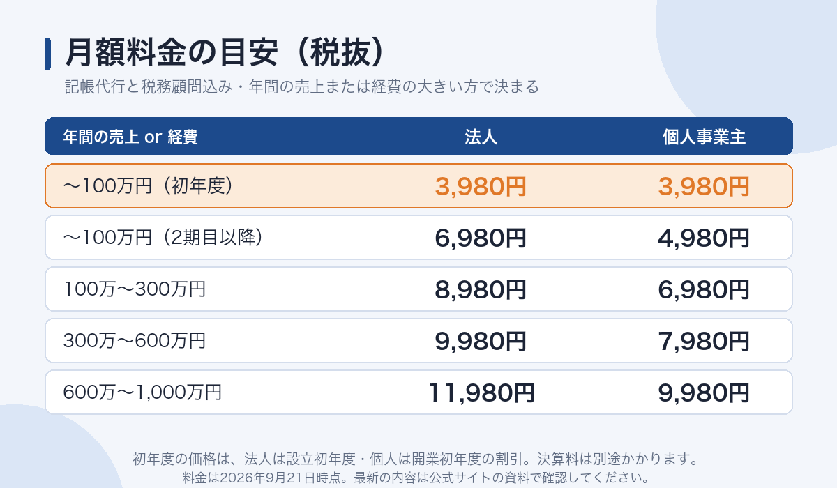 ゼロ税理士法人の月額料金の目安（法人・個人事業主）