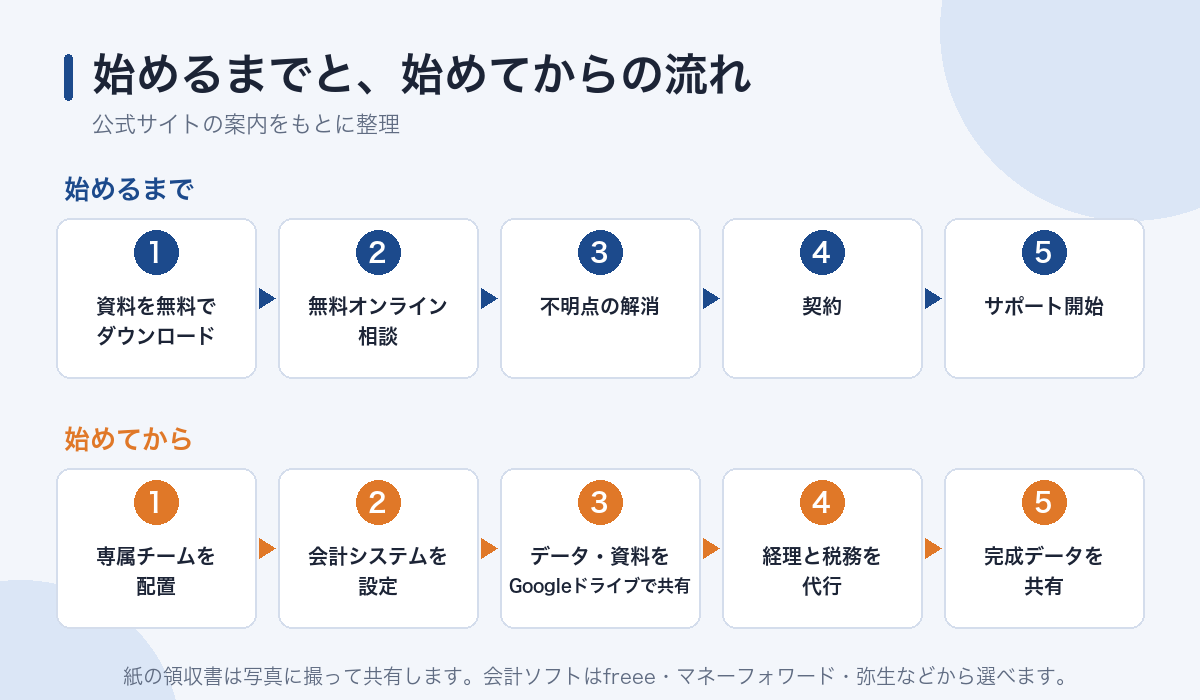 ゼロ税理士法人の利用開始までと開始後の流れ