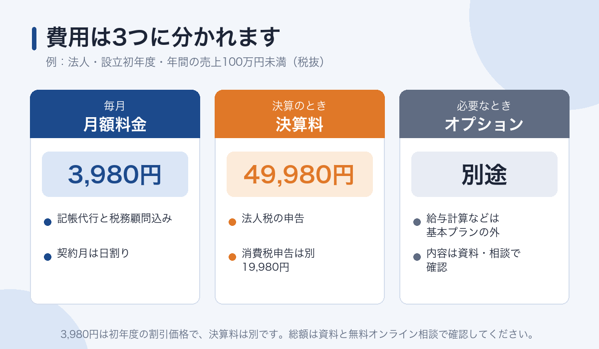 月額料金・決算料・オプションの3つに分かれる費用