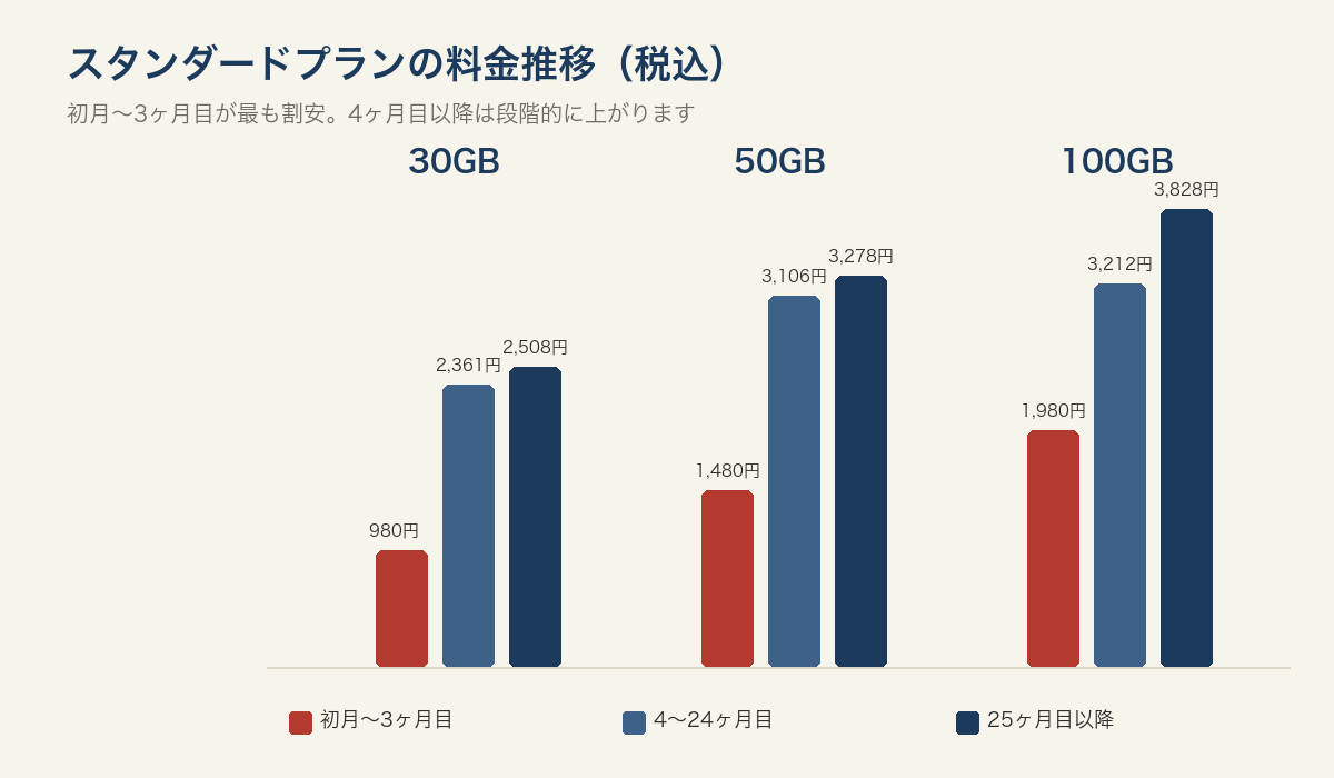 ZEUS WiFiスタンダードプランの料金推移を示した図解