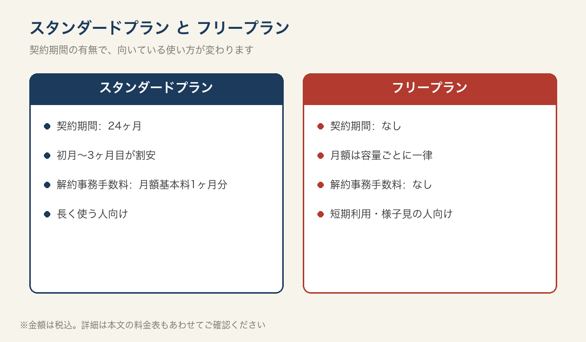 スタンダードプランとフリープランの違いを比較した図解
