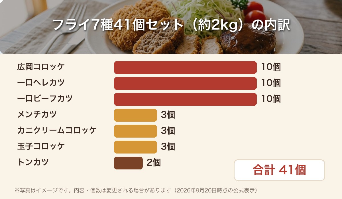 フライ7種41個セットの内訳を示した棒グラフ