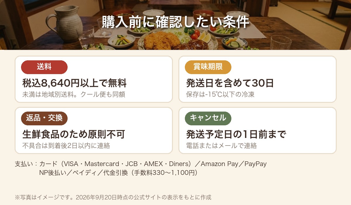 送料・賞味期限・返品条件をまとめた図